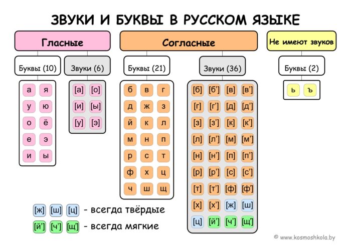 Таблица звуков и букв (цветная)