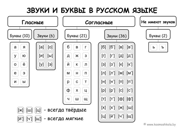 Таблица звуков и букв